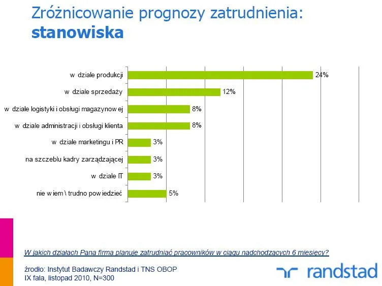 w_jakich_dzialach_pana_firma_planuje_zatrudniac_pracowanikow_w_ciagu_najblizszych_6_miesiecy_291846.jpg