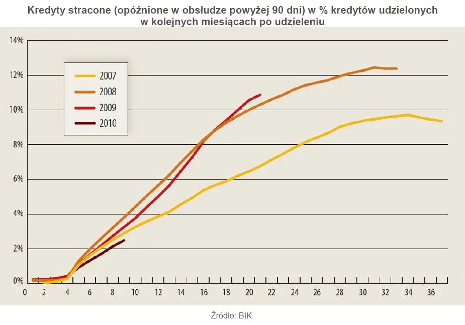 kredyty_stracone_opoznienie_w_splacie_powyzej_90_dni_294131.jpg