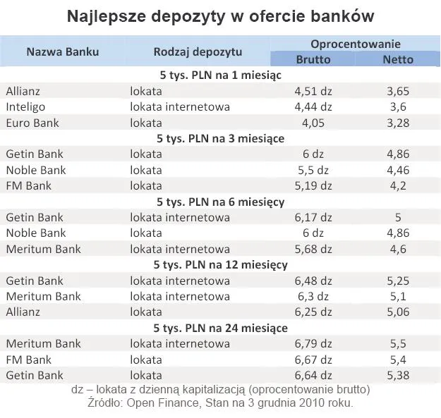 najlepsze_depozyty_w_ofercie_bankow_grudzien_2010_r_294616.jpg
