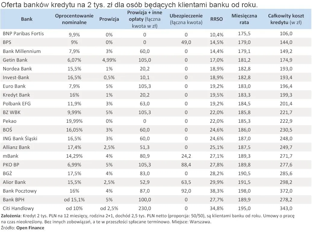 oferta_bankow_kredytu_na_2_tys_zl_dla_osob_bedacych_klientami_banku_od_roku_grudzien_2010_r_296440.jpg