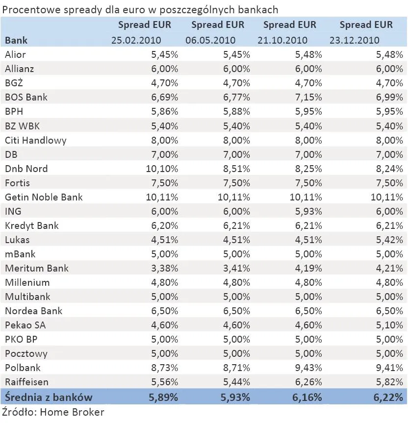 procentowe_spready_dla_euro_w_poszczegolnych_bankach_305845.jpg