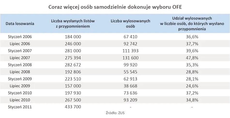 coraz_wiecej_osob_samodzielnie_dokonuje_wyboru_ofe_308650.jpg