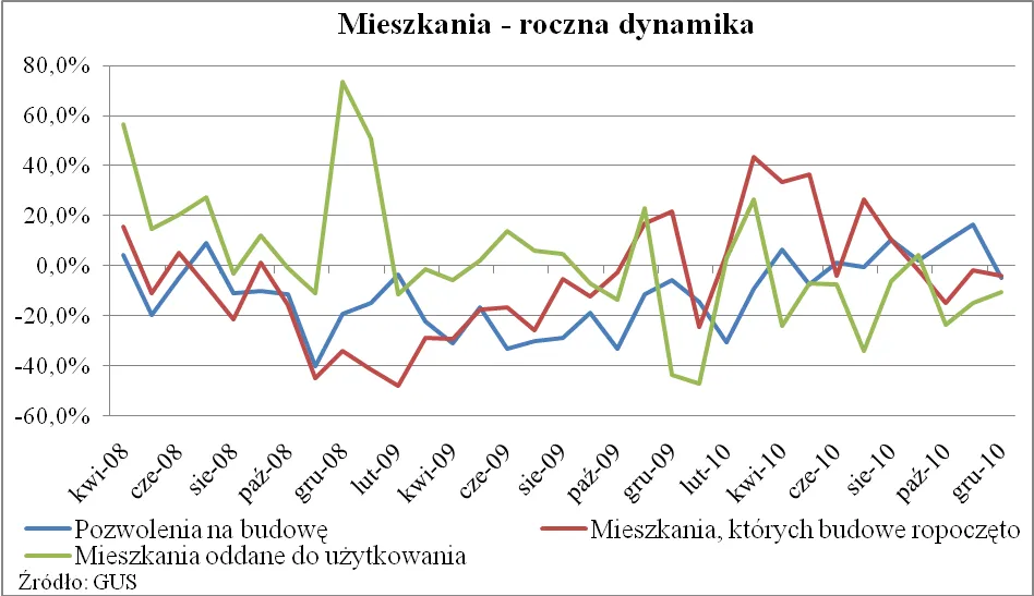 roczna_dynamika_mieszkan_oddanych_i_budowanych_oraz_wydanych_pozwolen_na_budowe_grudzien_2010_319862.png