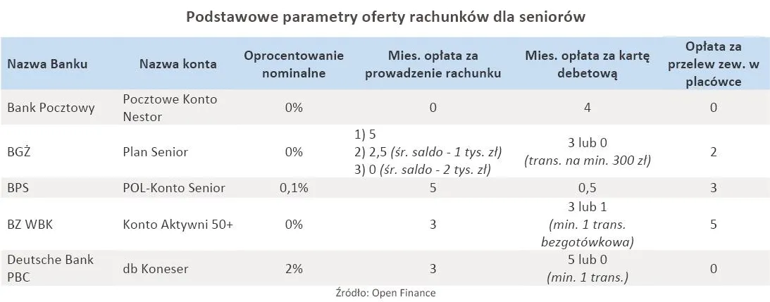 podstawowe_parametry_oferty_rachunkow_dla_seniorow_321389.jpg