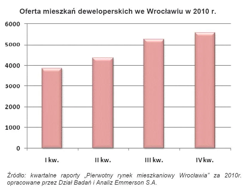 oferta_mieszkan_deweloperskich_we_wroclawiu_w_2010_r_330036.jpg