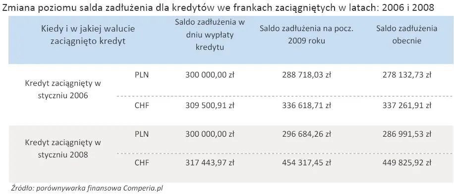 zmiana_poziomu_salda_zadluzenia_dla_kredytow_we_frankach_zaciagnietych_w_latach_2006_i_2008_330916.jpg