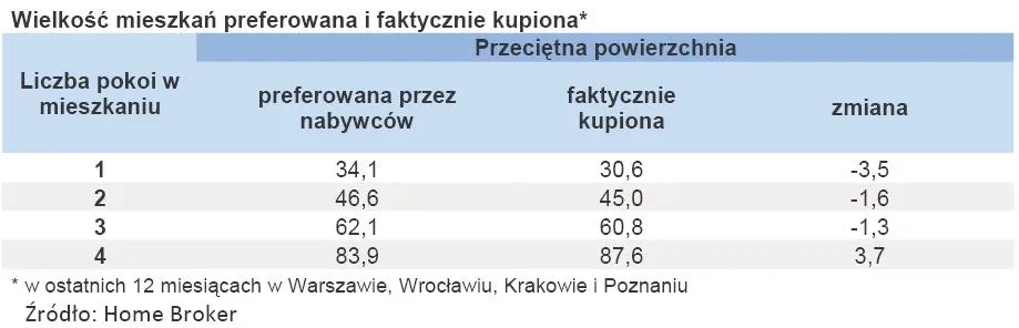 wielkosc_mieszkan_preferowana_i_faktycznie_kupiona_334287.jpg