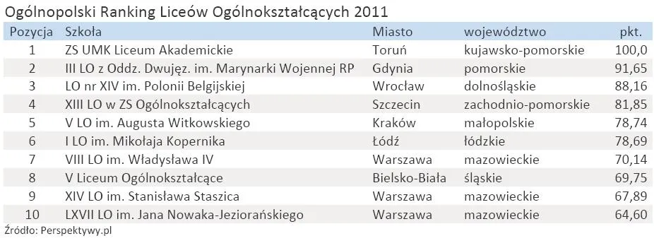 348527-ogolnopolski-ranking-liceow-ogolnoksztalcacych-2011.jpg