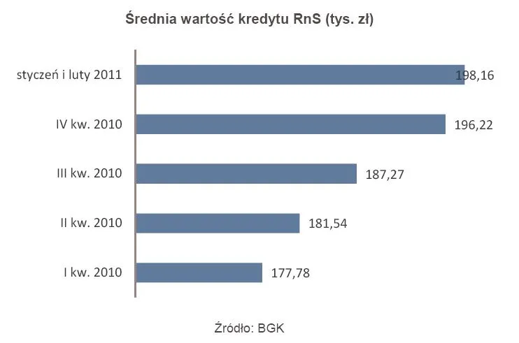 362742-srednia-wartosc-kredytu-w-programie-rodzina-na-swoim.jpg