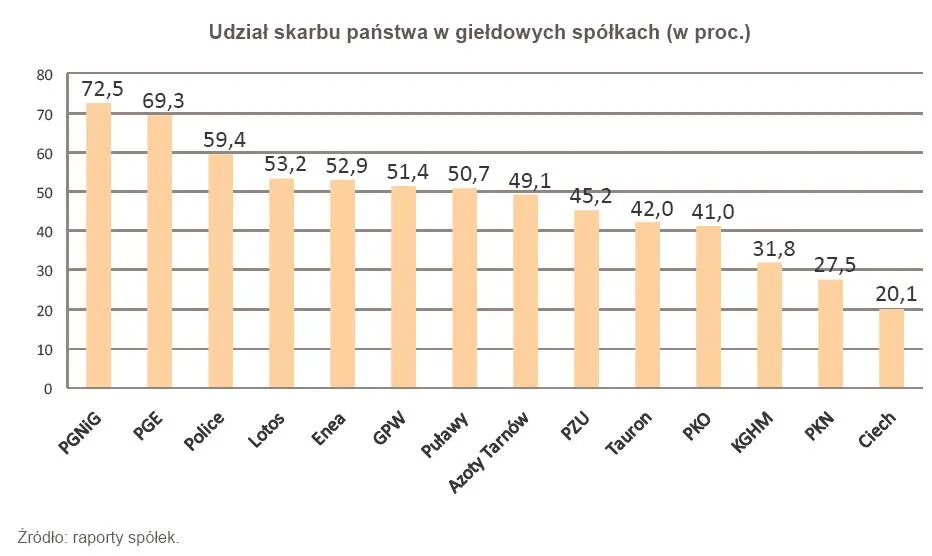 375699-udzial-skarbu-panstwa-w-gieldowych-spolkach-w-proc.jpg