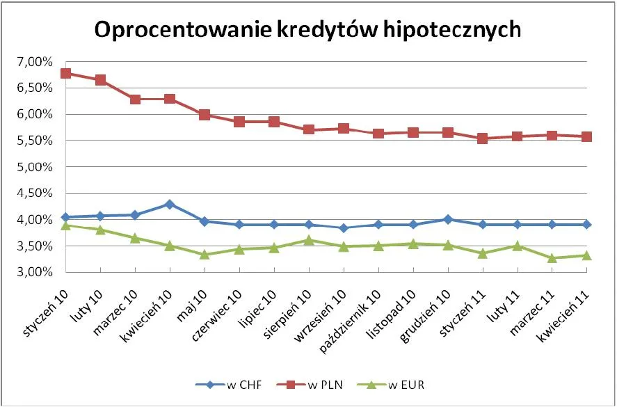 386854-oprocentowanie-kredytow-hipotecznych-w-chf-eur-i-pln.jpg