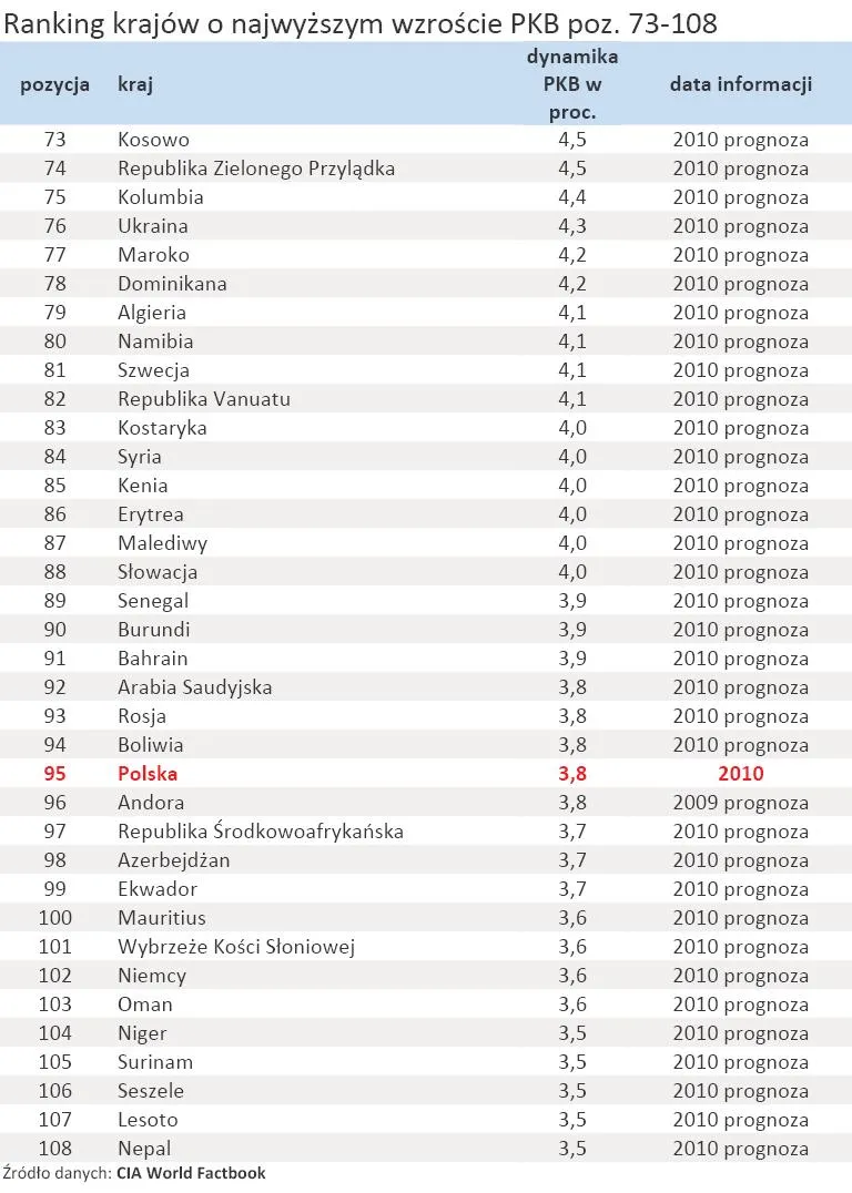 402273-ranking-krajow-o-najwyzszym-wzroscie-pkb-poz-73-108.jpg