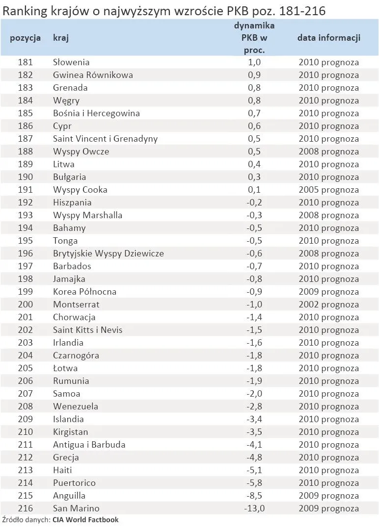 402315-ranking-krajow-o-najwyzszym-wzroscie-pkb-poz-181-216.jpg