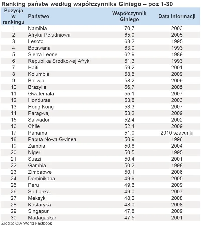 Państwa o największych nierównościach społecznych - ranking według współczynnika Giniego