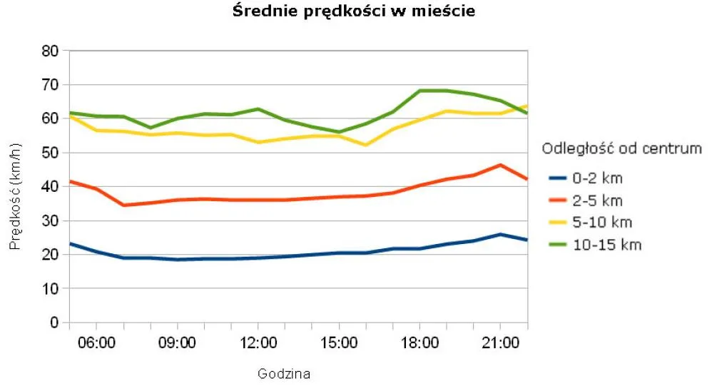 463894-srednia-predkosc-w-miescie-poznan-zrodlo-korkowo-pl.jpg