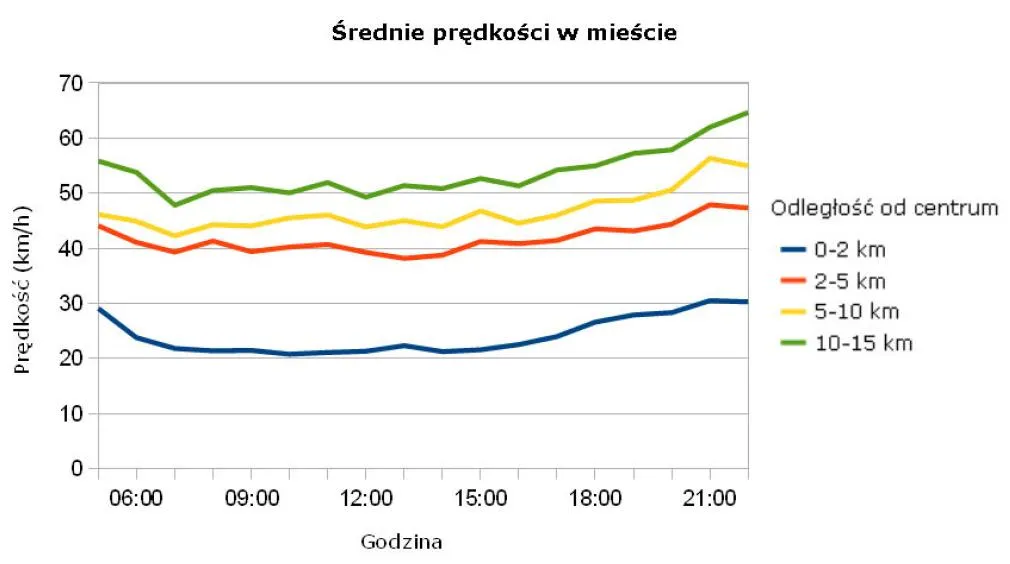 463922-srednia-predkosc-w-miescie-wroclaw-zrodlo-korkowo-pl.jpg