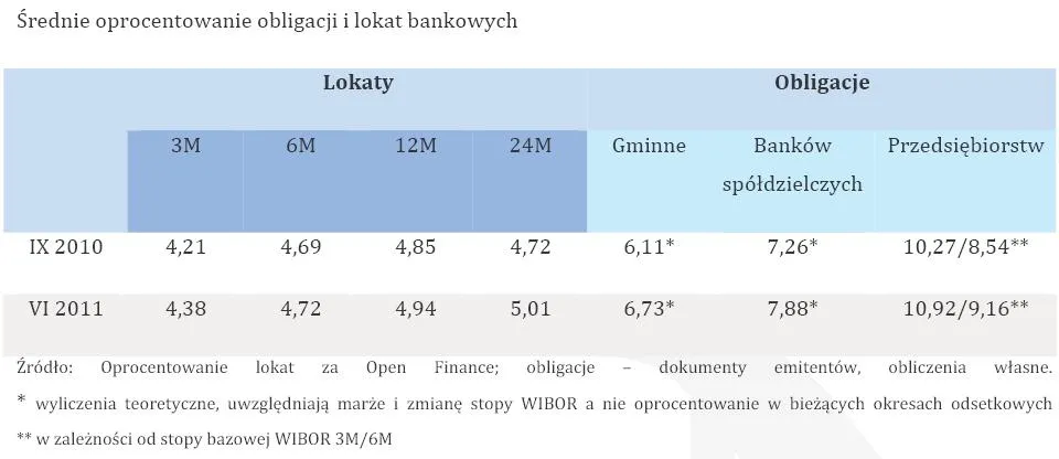 474641-srednie-oprocentowanie-obligacji-i-lokat-bankowych.jpg