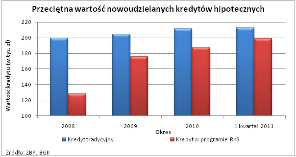 472521-2011-06-07-przecietna-wartosc-kredytow-hipotecznych.png