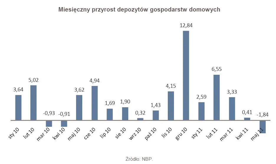482192-miesieczny-przyrost-depozytow-gospodarstw-domowych.jpg