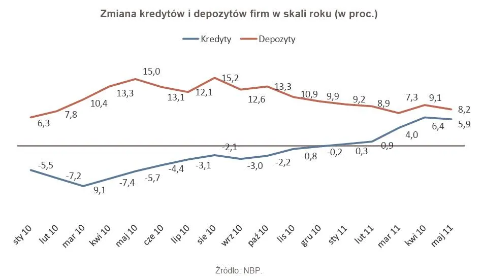 482237-zmiana-kredytow-i-depozytow-firm-w-skali-roku-w-proc.jpg