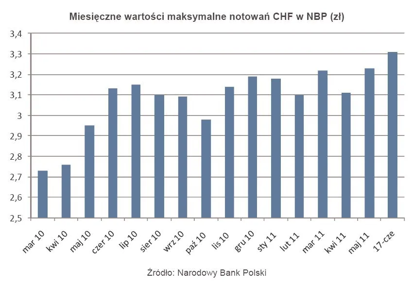 490705-miesieczne-wartosci-maksymalne-notowan-chf-w-nbp-zl.jpg
