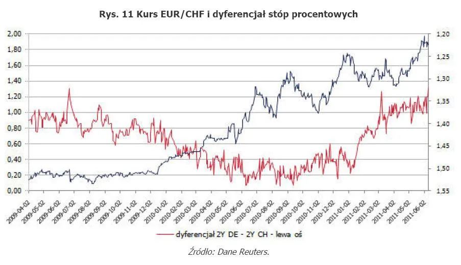 485813-rys-11-kurs-eurchf-i-dyferencjal-stop-procentowych.jpg
