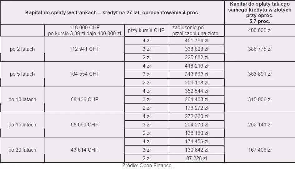 To idealny moment, aby zaciągnąć samospłacający się kredyt we frankach
