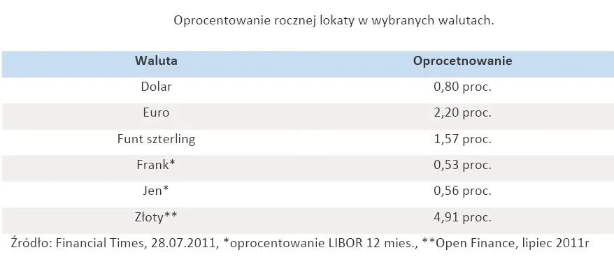 539433-oprocentowanie-rocznej-lokaty-w-wybranych-walutach.jpg