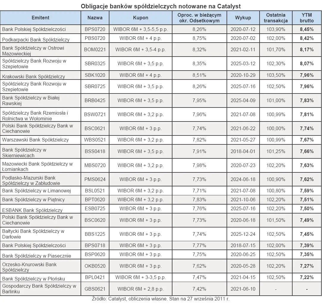 606101-obligacje-bankow-spoldzielczych-notowane-na-catalyst.jpg