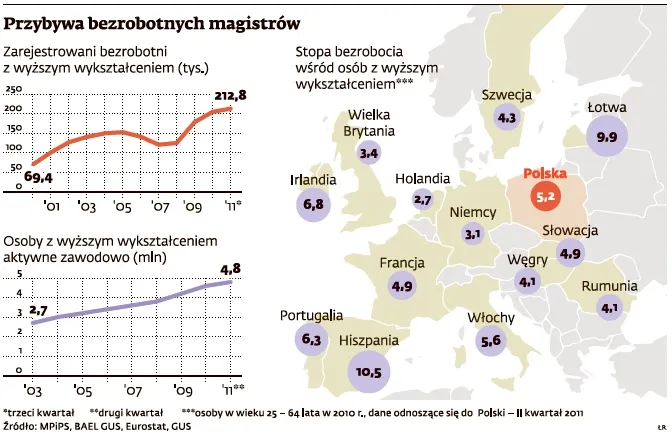 Co dziesiąty polski bezrobotny to magister