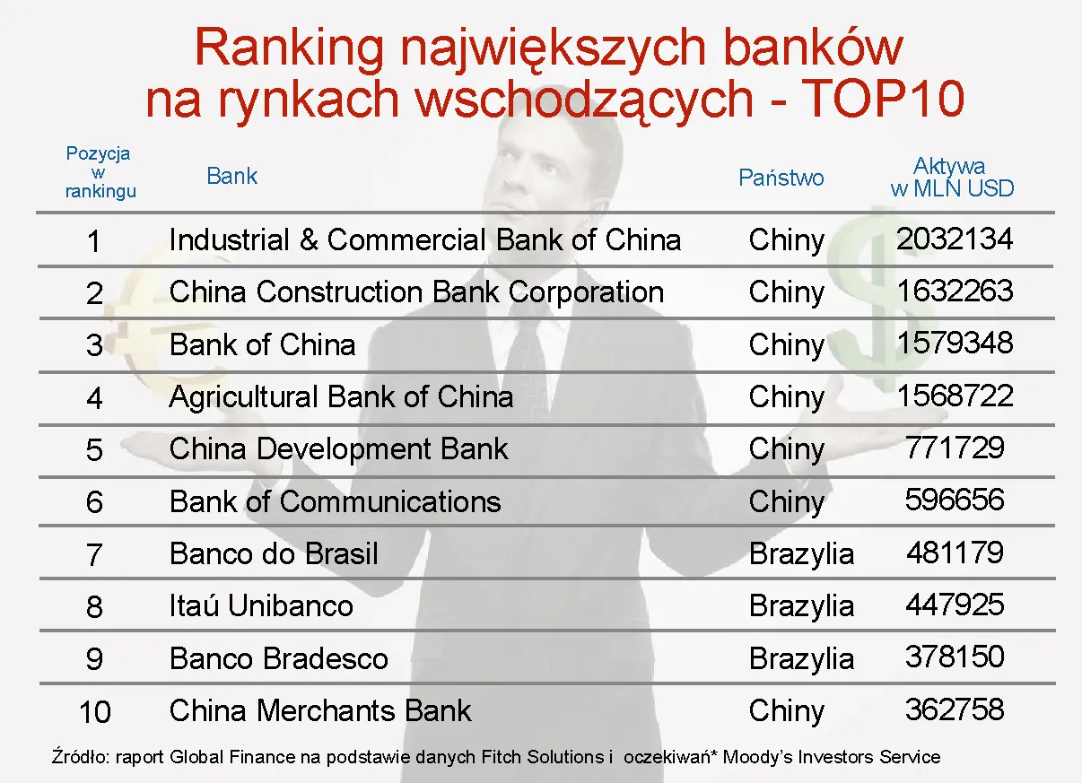 Oto 50 największych banków rynków wschodzących - zobacz ranking