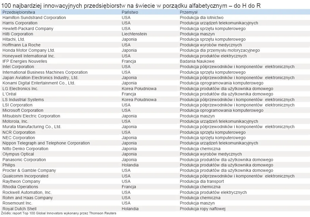 664863-100-najbardziej-innowacyjnych-przedsiebiorstw-na-swiecie-w-porzadku-alfabetycznym-do-h-do-r.jpg