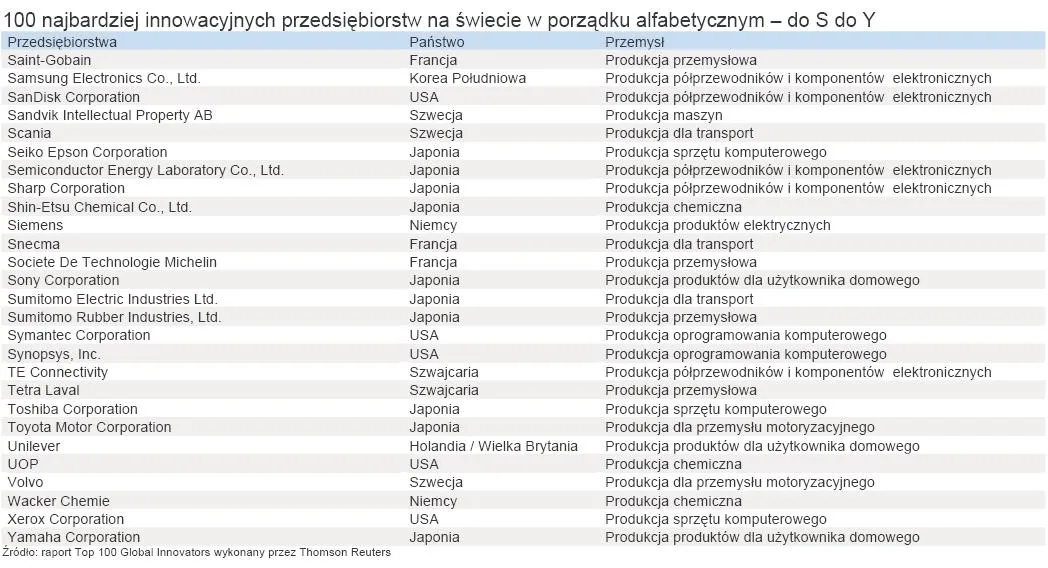 664878-100-najbardziej-innowacyjnych-przedsiebiorstw-na-swiecie-w-porzadku-alfabetycznym-do-s-do-y.jpg
