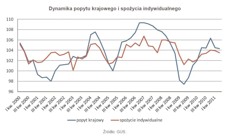Dynamika popytu krajowego i spożycia indywidualnego