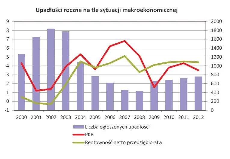 686663-upadlosci-roczne-na-tle-sytuacji-makroekonomicznej.jpg