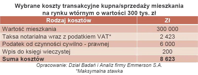 Nieruchomości: cena to nie jedyny koszt zakupu mieszkania
