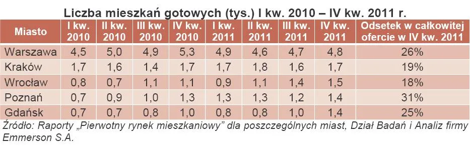 Na rynku pierwotnym jest coraz więcej gotowych mieszkań