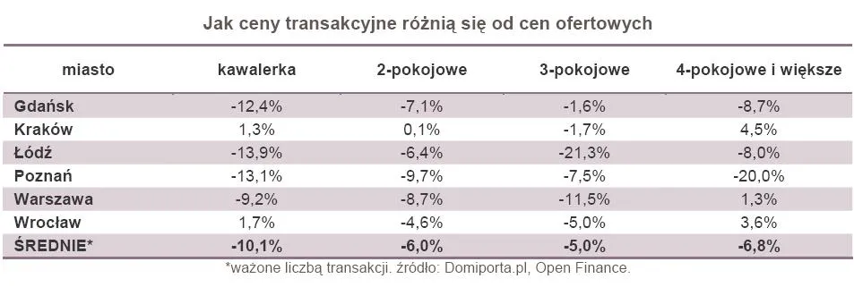 Sprzedający mieszkania na rynku wtórnym bardziej skłonni do upustów