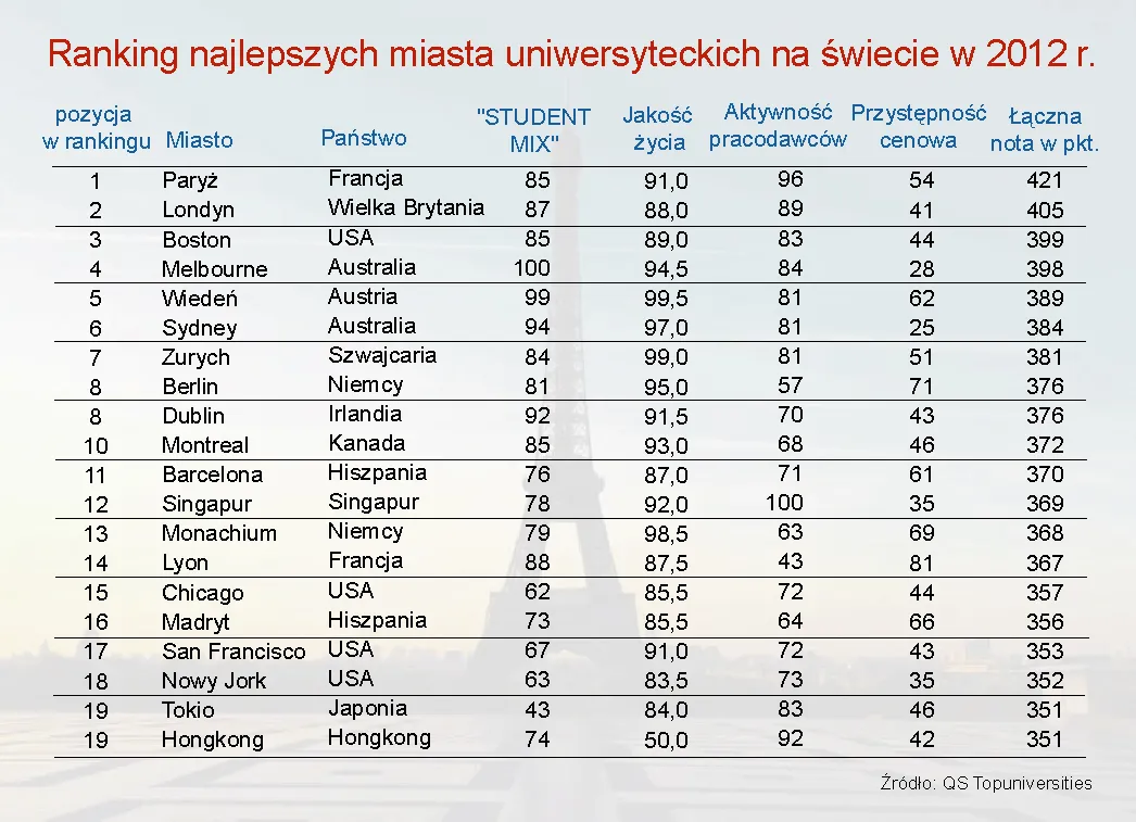QS: Ranking najlepszych miast uniwersyteckich w 2012 r.