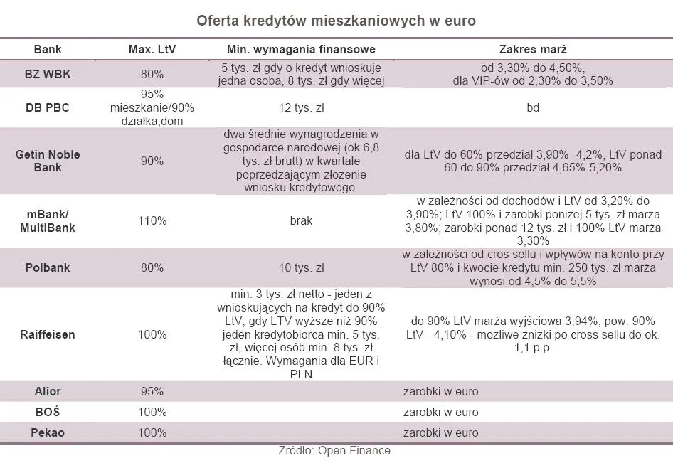 Kredyty hipoteczne: euro coraz trudniejsze do pożyczenia
