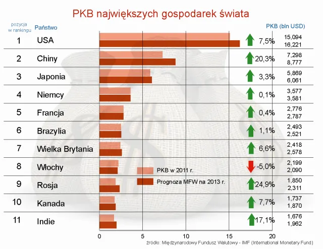 Kończy się epoka gospodarczej dominacji Zachodu