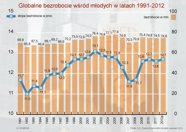 Rekordowe bezrobocie wśród młodych. Lepiej będzie dopiero w 2016 r.
