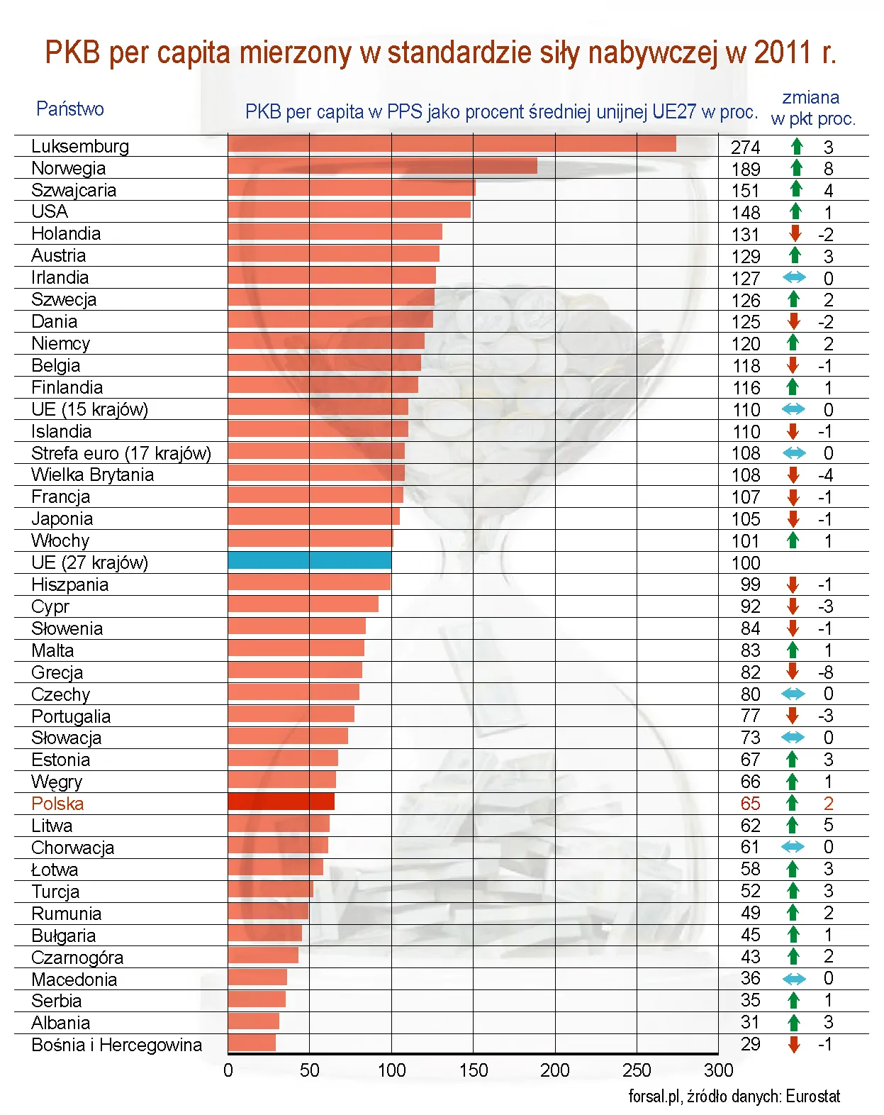 PKB per capita mierzony w standardzie siły nabywczej