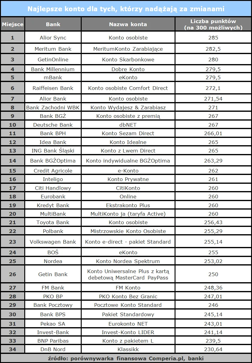 Najlepsze konta osobiste: zobacz lipcowy ranking