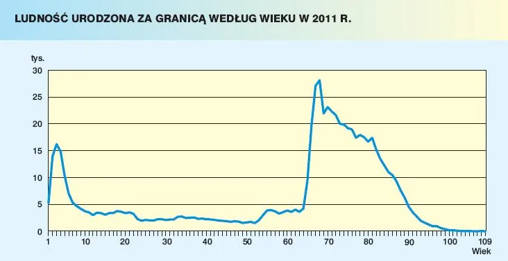 923642-ludnosc-urodzona-za-granica-wedlug-wieku-w-2011-roku.jpg
