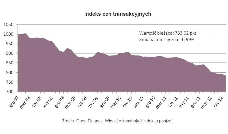 940727-indeks-cen-transakcyjnych-mieszkan-czerwiec-2012-r.jpg