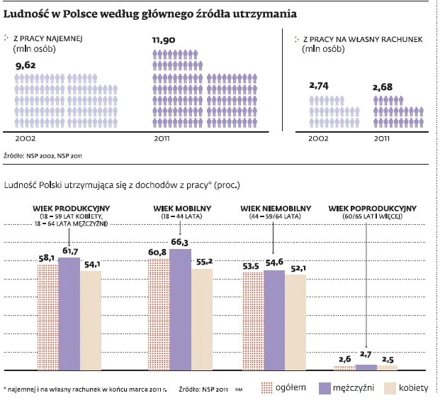 Ludność w Polsce według głównego źródła utrzymania