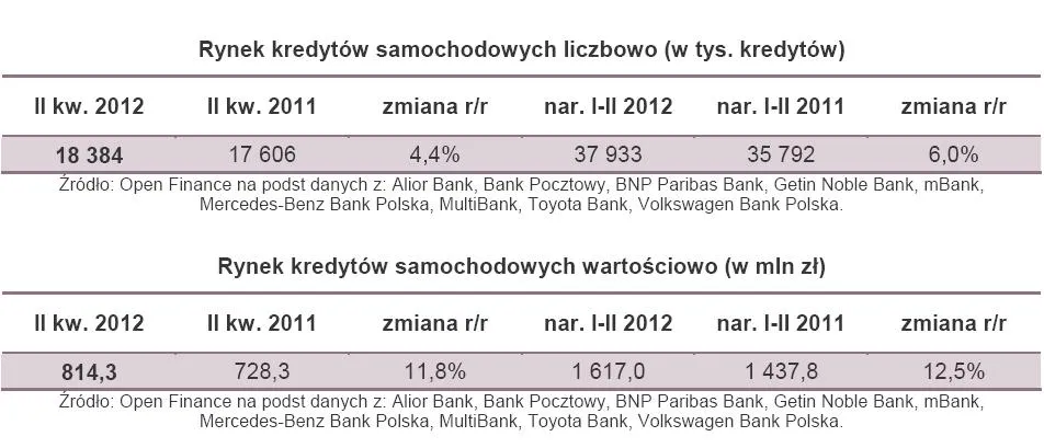 971720-rynek-kredytow-samochodowych-liczbowo-i-wartosciowo.jpg