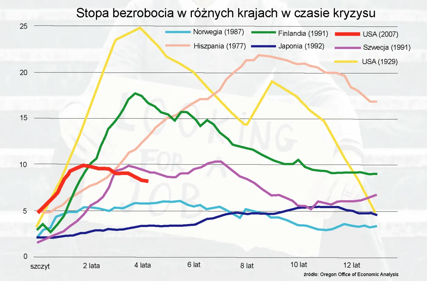 Kryzys na rynku pracy w USA: największy spadek zatrudnienia od II wojny światowej