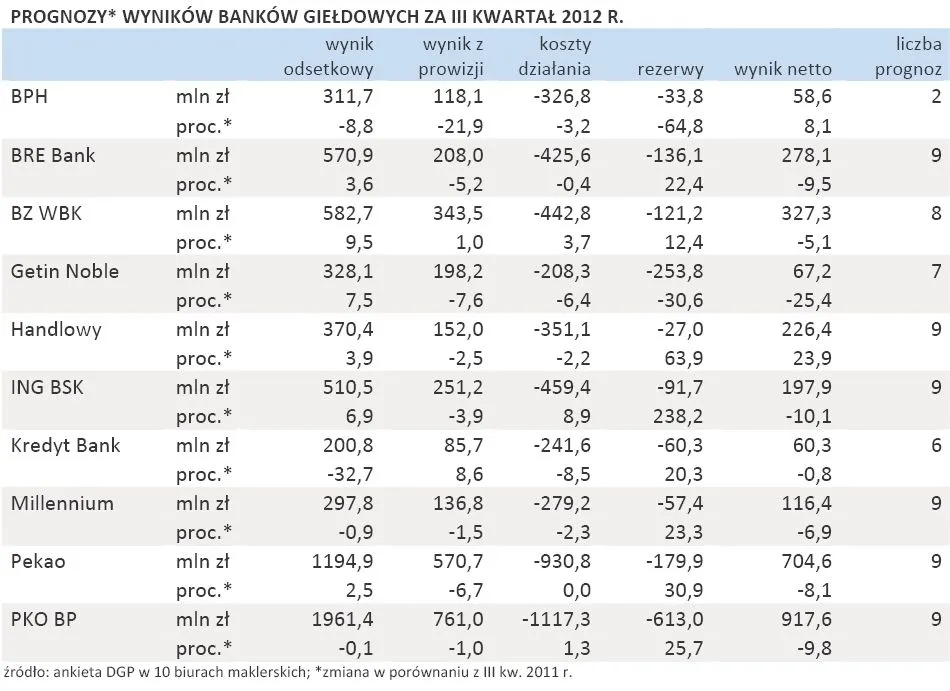 Prognozy wyników banków giełdowych za III kw. 2012 r.